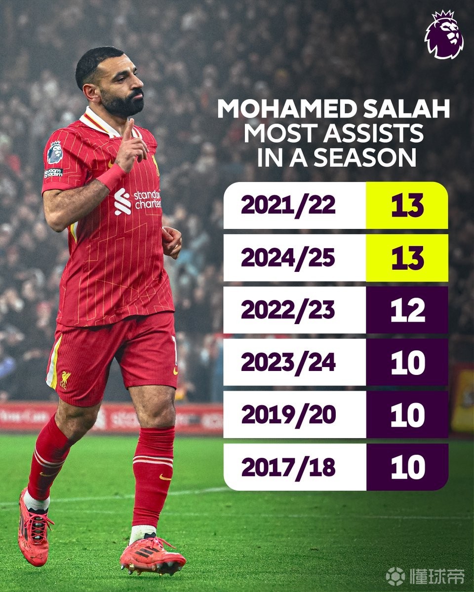 萨拉赫连续二十场比赛得分超过重要助攻，FPX不断突破！气势如虹延续的简单介绍